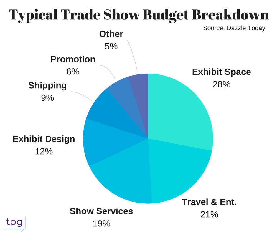 Trade Show Budget