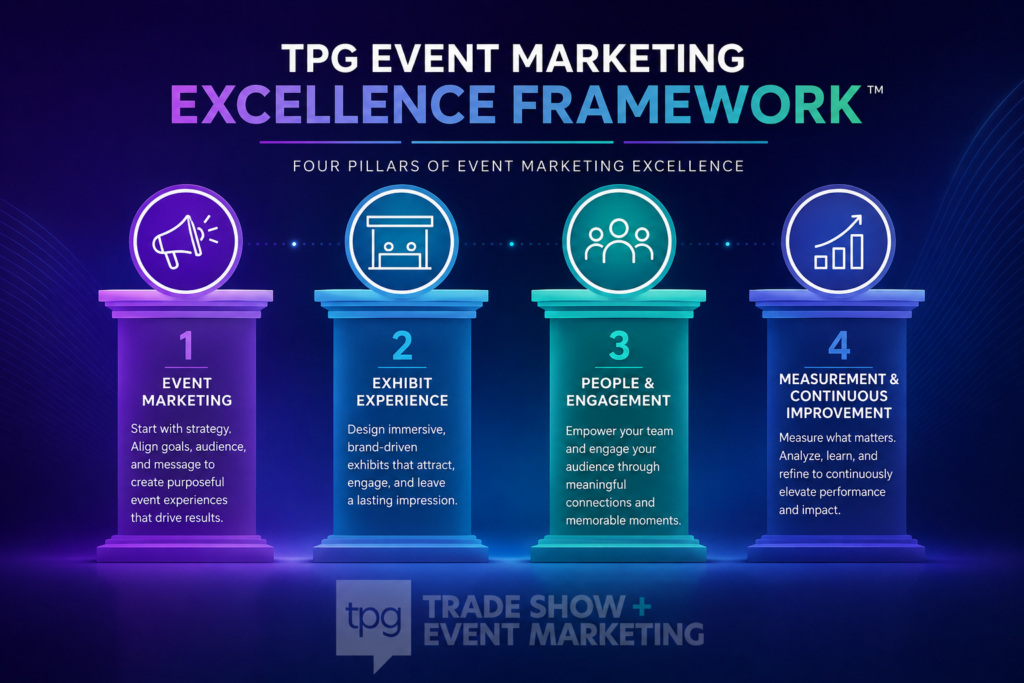 A graphic depicting TPG Event Marketing Excellence Framework. Showing the four pillars.